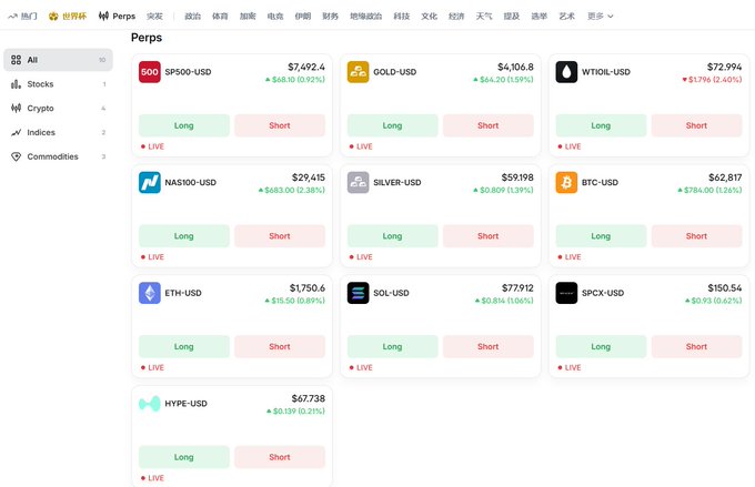 A screenshot of a trading platform's 'Perps' (perpetuals) section displaying live prices for SP500-USD ($7,492.40), GOLD-USD ($4,106.80), WTIOL-USD ($72.994), NAS100-USD ($29,415), SILVER-USD ($58.198), BTC-USD ($62,817), ETH-USD ($1,750.6), SOL-USD ($77.912), SPCX-USD ($150.54), and HYPE-USD ($67.738), each with Long/Short buttons.