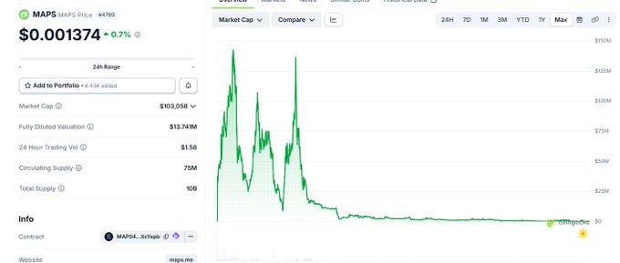 A cryptocurrency price page for MAPS showing a price of $0.001374 with a 0.7% increase, market cap of $103.05M, and a chart depicting a dramatic price spike followed by a long decline.