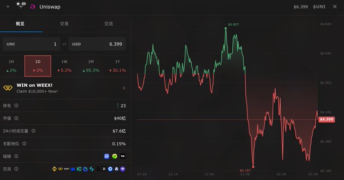 A cryptocurrency price chart for Uniswap ($UNI) showing a 1D view with a value of $6.399, displaying a downward trend with a low of $6.169.