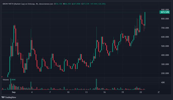 A TradingView candlestick chart of BROW/WETH (Market Cap) on Uniswap showing a price of 873.57K with +20.26% change over a 4-hour period.