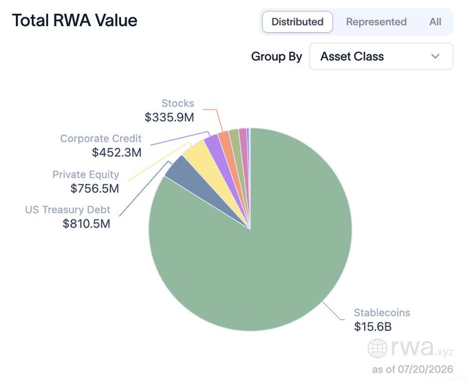 A pie chart from rwa.xyz showing Total RWA Value by Asset Class as of 07/20/2026, with Stablecoins at $15.6B dominating, followed by US Treasury Debt ($810.5M), Private Equity ($756M), Corporate Credit ($452.3M), and Stocks ($335.9M).
