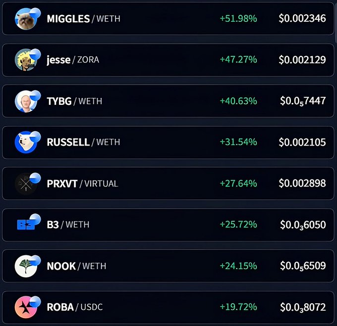 A cryptocurrency trading interface displaying various token pairs with their 24-hour price changes and prices, including MIGGLES/WETH (+51.98% at $0.002346), jesse/ZORA (+47.27% at $0.002129), TYBG/WETH (+40.63% at $0.057447), and others showing positive gains.