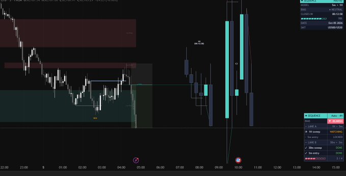 A trading chart displaying candlestick price action with red and teal candles, showing several "Lh swing LOCKED" entries in an Auto LhT panel.