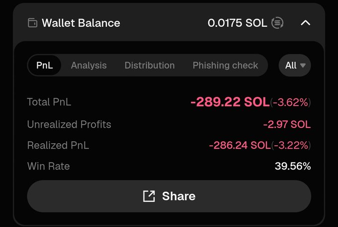 A cryptocurrency wallet dashboard showing a balance of 0.0175 SOL, with a Total PnL of -289.22 SOL (-3.62%) and a Win Rate of 39.56%.