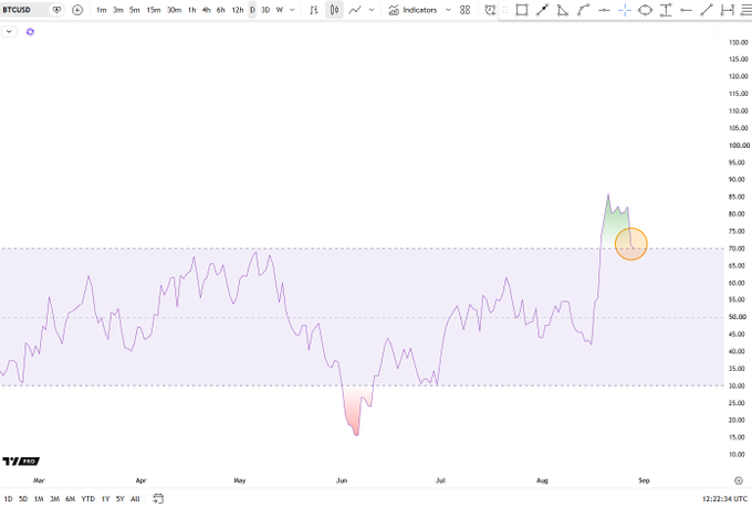 A daily BTCUSD chart from TradingView displaying price action from March to early September, showing a sharp rally to approximately $85,000 with an orange circle highlighting the recent consolidation near the $70,000 support level. An overlaid purple RSI indicator sits in the upper "power zone" (around 70+), with the recent price spike marked in green/red at the far right where the RSI appears to be threatening to break below this overbought territory.
