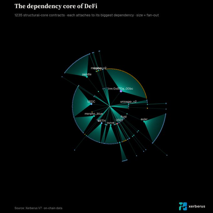This visualization, titled "The dependency core of DeFi," maps 1,235 structural-core contracts attaching to their biggest dependencies, revealing naturally-formed systemic hubs like USDC, WETH, USDT, morpho_blue, uniswap_v2, curve, fluid, euler, and pendle—DeFi's organic equivalents to DTCC and CLS clearinghouses that emerged without central planning or supervision.