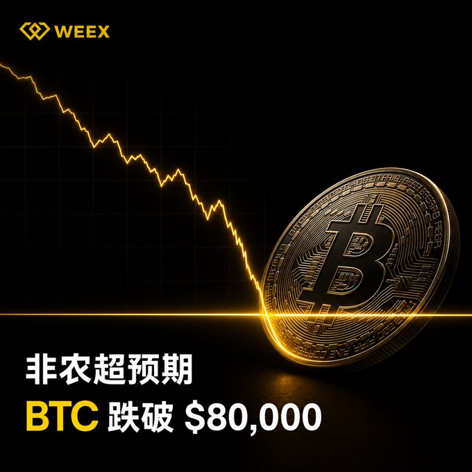 A WEEX cryptocurrency promotional graphic showing a Bitcoin coin with a downward-trending chart line and Chinese text stating '非农超预期 BTC 跌破 $80,000' (Non-farm payrolls beat expectations, BTC falls below $80,000).