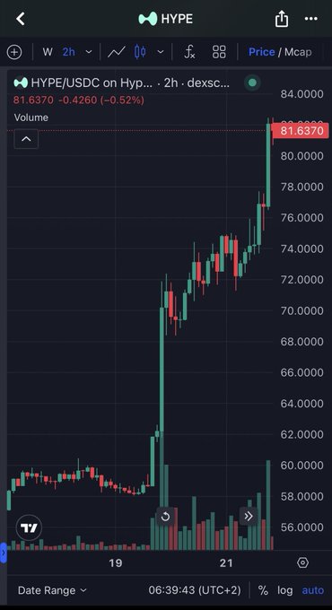 A TradingView chart showing HYPE/USDC with a sharp upward price movement to 81.6370 on a 2-hour timeframe.