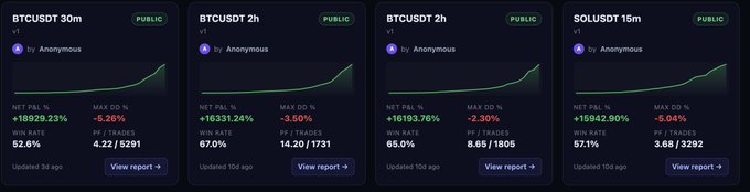 Four trading performance cards display crypto strategy results—BTCUSDT 30m (+18929.23% net P&L), BTCUSDT 2h (+16351.24%), BTCUSDT 2h (+16193.76%), and SOLUSDT 15m (+15942.90%)—all marked as PUBLIC and "by Anonymous," illustrating example strategies available on the platform discussed in the post.