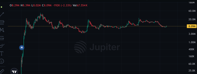 A candlestick trading chart on the Jupiter exchange showing O8.29M, H8.39M, L8.02M, C8.09M -192K (-2.33%), with Vol 67.554K and a dotted line at 8.09M.