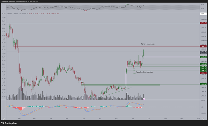 A TradingView chart of Ethereum (ETH) on the daily timeframe shows price currently testing resistance near $3,275, with annotations marking a target zone around $3,400 and monitoring levels near $2,838-$2,774—aligning with the post's view that breaking this area could push ETH into a new range rather than revisiting sub-$2,000 levels.