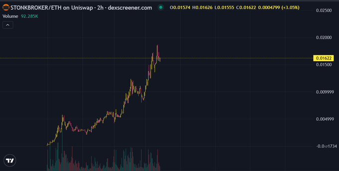 A 2-hour candlestick chart from dex screener showing the STONKBROKER/ETH trading pair on Uniswap, with the price climbing steadily from low levels to a current value of 0.01622 ETH (up 3.05%), accompanied by a volume of 92.285K — illustrating the quiet but building momentum referenced in the post about the project gaining traction.