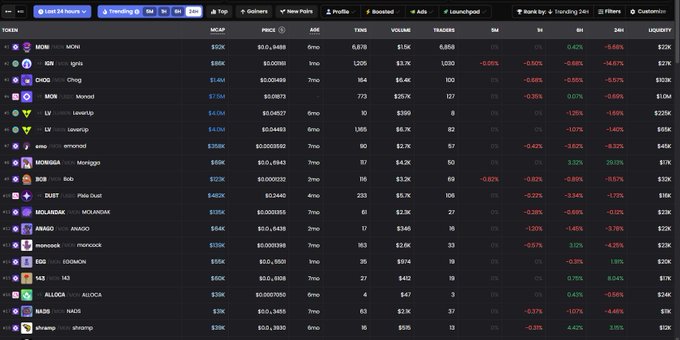 A dark-themed cryptocurrency tracking dashboard displays trending tokens on the Monad ecosystem, showing tickers like MOB, BOB, CHOG, MON, LV, emp, MORGIKB, BUB, DUST, MOLANBAK, ANAGO, Monacock, EGG, 143, ALLOA, NADS, and ananp alongside their market caps, prices, and 24-hour percentage changes (mostly in red, indicating losses). The table reinforces the post's list of trending Monad projects, with additional metrics like age, number of holders, and liquidity visible for each token.