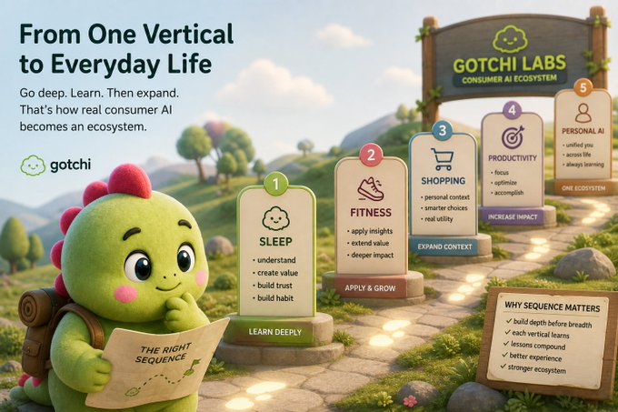 An infographic titled 'From One Vertical to Everyday Life' for Gotchi Labs Consumer AI Ecosystem, featuring a green dinosaur mascot illustrating a five-step pathway from Sleep and Fitness to Personal AI.
