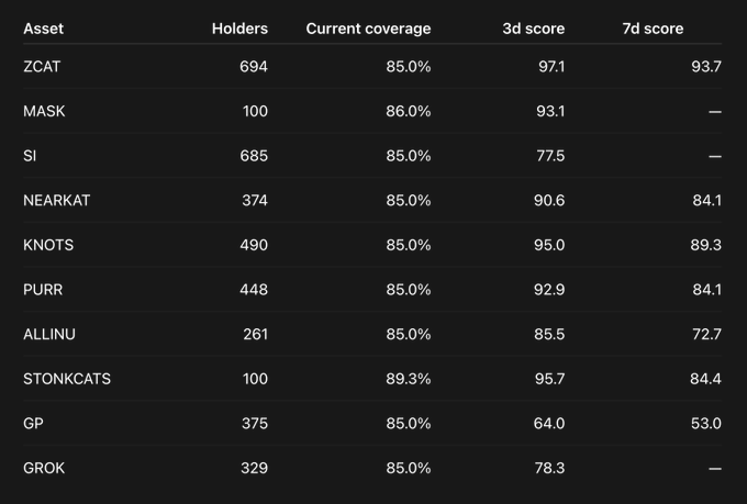 A table displaying crypto asset statistics including holders, current coverage, and 3d/7d scores for tokens like ZCAT, MASK, SI, NEARKAT, KNOTS, PURR, ALLINU, STONKCATS, GP, and GROK.