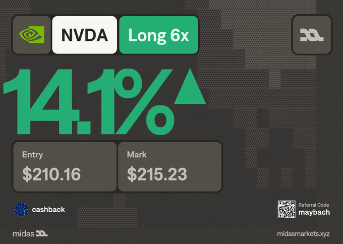 The image is a trading card from Midas Markets showing a "Long 6x" position on $NVDA with a 14.1% gain, entered at $210.16 and marked at $215.23, with a referral code "maybach" and cashback feature noted.

It illustrates the poster's transition from crypto to stocks by showcasing a leveraged long trade on Nvidia with a clear entry-to-mark gain, suggesting the "First Take" framework helped them understand how to act quickly on a setup rather than overanalyzing it.