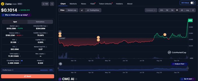 A cryptocurrency trading interface shows 'Zama' (ZAMA) priced at $0.1014 (+411.6%) with market cap details and a CoinMarketCap-sourced price chart showing a recent spike.