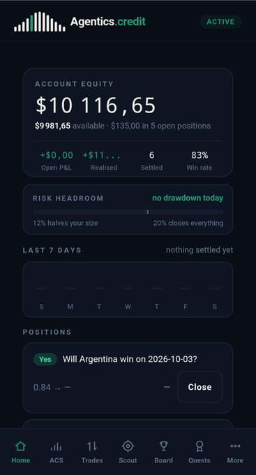 A mobile app screenshot for "Agentics credit" displaying account equity of $10,116.65, a win rate of 83%, and an active position betting on whether Argentina will win on 2026-10-03.