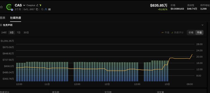 A financial chart showing CAS (Caspus) stock price at $835.85, up 31.81% ($0.00086163), with a 24-hour trading volume of 48.74万 and heat map data showing rising activity.