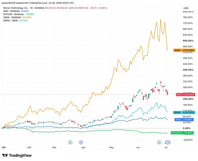 A TradingView line chart comparing year-to-date performance of MU (+230.58%), SNDK (+533.99%), DRAM (+107.92%), SMH (+66.66%), and BTCUSD (-31.65%) from January to July 2026.