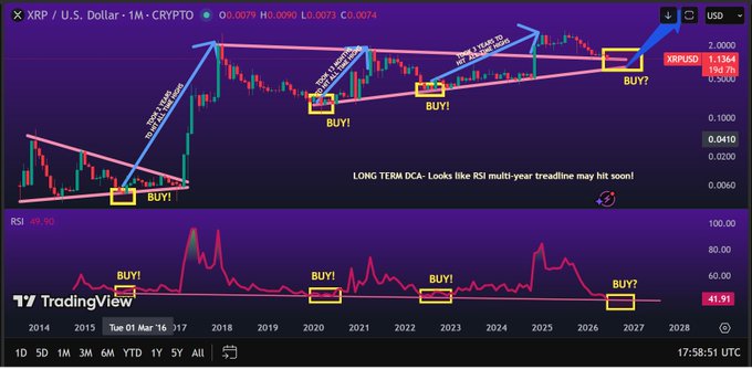The image presents a visualization of a stock market analysis, specifically focusing on a cryptocurrency called Ripple. The graph displays the price movement of Ripple over time, with the x-axis representing days and the y-axis indicating the price value in US dollars (1 dollar). The chart features different lines that represent various price ranges, such as highs, lows, and peaks or troughs. The image shows a long term trend towards the top left corner, which might suggest that Ripple is experiencing growth over time. However, there are periods of decline visible between these high points on the graph. The presence of this visual representation helps make it easier for individuals to understand the cryptocurrency's performance in relation to market trends and fluctuations.