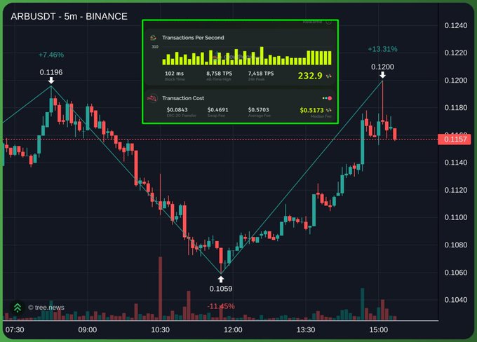 A cryptocurrency trading chart for ARBUSDT on Binance showing price action over a 5-minute interval, with a green-bordered overlay displaying 'Transactions Per Second' and 'Transaction Cost' statistics.