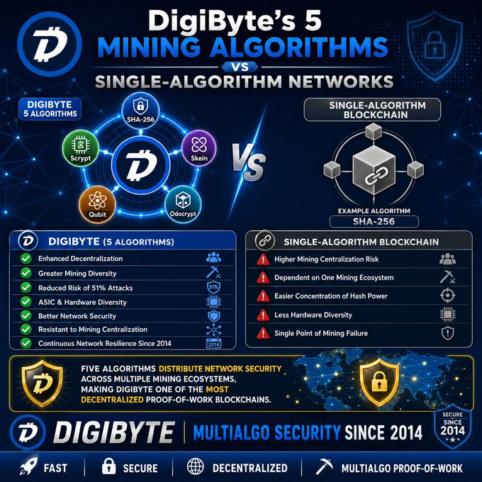 The image features a blue background with white text, which explains that DigiByte's mining algorithms are distributed across five unique algorithms for enhanced decentralization, security, and resilience compared to single-algorithm blockchains. The image also includes a list of these five algorithms along with their respective descriptions.