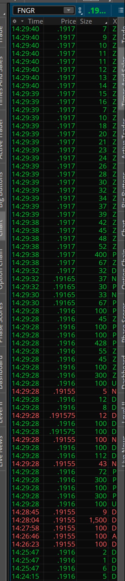 A stock trading interface for ticker FNGR displays rapid, repetitive buy (green) and sell (red) orders at near-identical prices of .1917 and .19155 within seconds, visually supporting the caption's sarcastic "totally normal trading" remark by highlighting suspiciously patterned micro-transactions.