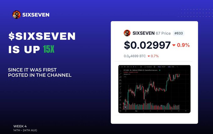 A promotional graphic with text '$SIXSEVEN IS UP 15X SINCE IT WAS FIRST POSTED IN THE CHANNEL', a 'WEEK 4 14TH - 24TH AUG' label, and a token card showing $0.02997 (-0.9%) alongside a BTC price chart.