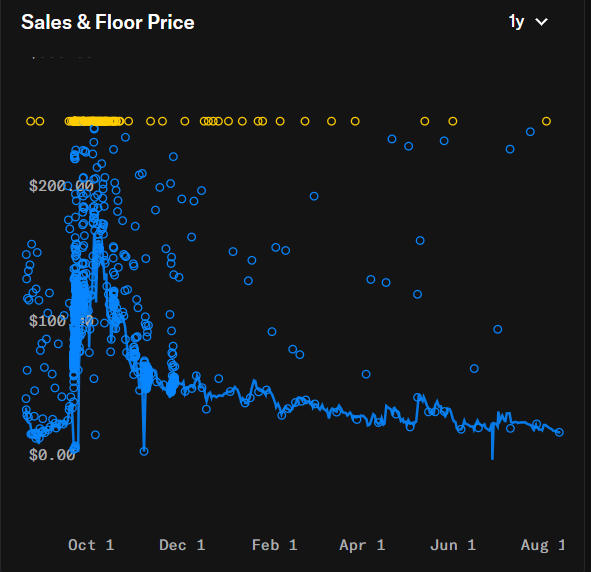 A scatter plot titled 'Sales & Floor Price' over a 1-year period, with blue data points showing prices ranging from $0.00 to $2000.00 between October and August.