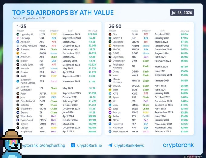 This image displays a "Top 50 Airdrops by ATH Value" chart dated July 28, 2026, listing projects such as Hyperliquid ($23.76B) and Uniswap ($6.4B), which aligns with the specific rankings and values mentioned in the accompanying text.