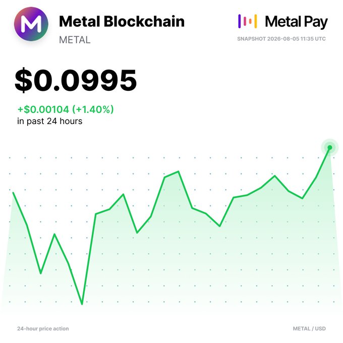 Metal Blockchain price chart showing METAL at $0.0995 (+$0.00104, +1.40%) over 24 hours, from Metal Pay, snapshot dated 2026-08-05 11:35 UTC.