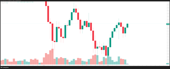 A candlestick stock chart showing price movement with red and green candles and volume bars at the bottom, displayed on what appears to be the TradingView platform.