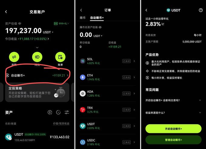 Three screenshots of a cryptocurrency trading app interface in Chinese, showing an account page with 197,237.00 USDT, an auto-earn orders page listing SOL, ETH, ADA, TRX, USDT, and USDC, and a USDT detail page showing 2.83% annualized yield with options to enable or manage auto-earning.