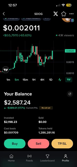 Mobile app screenshot showing $DOG token trading with a current price of $0.002011 (+65.63%), a balance of $2,587.24 with an invested amount of $2,198.23 and 1,286,281.16 tokens held.