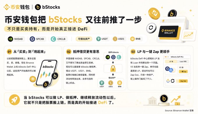 The image, published by Binance Wallet, highlights the new bStocks DeFi Center where tokenized stocks like NVDAB, SPCXB, and CRCLB can be used as collateral to borrow USDT and US01 (worth up to 1 BTC) via LP and one-click Zap features, marking a shift from simply holding tokenized stocks to actively using them in DeFi.