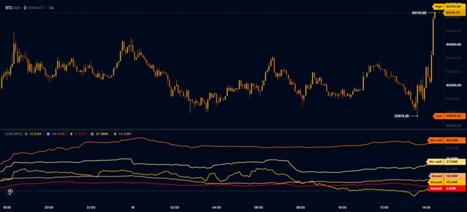 A BTC/USD candlestick chart on Binance shows Bitcoin spiking from ~$42,100 to a high of $64,742.00, with the On-Chain Indicators (OBV, MACD, Momentum) all turning bullish, supporting the post's claim that institutions are aggressively buying BTC to push prices higher.