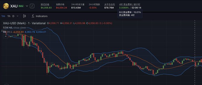 A TradingView chart of XAU-USD (gold) on the 1-hour timeframe is shown, with the price currently at 4,056.83 (slightly down -0.00%), displaying a 52W H/L close box indicator and Bollinger Bands around the recent candlestick action. The image illustrates the long gold (XAU) leg of the spread trade mentioned in the post, supporting the strategy of simultaneously longing XAU while shorting XAUT on Variational to capture the spread between the two instruments.