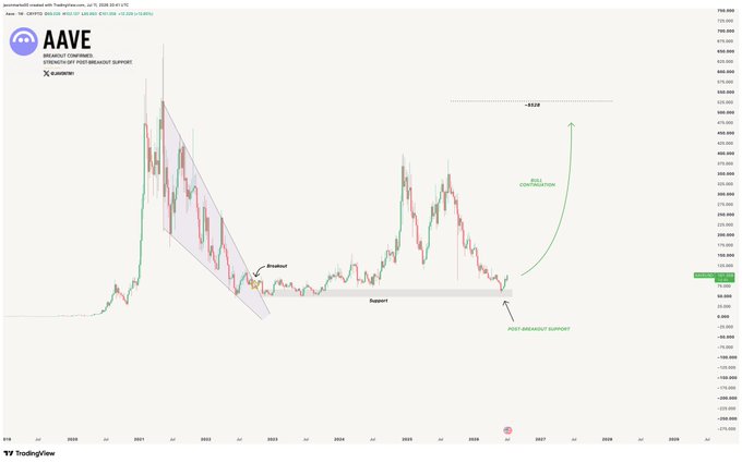 This chart shows the AAVE cryptocurrency's price action, indicating a confirmed breakout and a potential bullish continuation aiming for a ~$528 target. The image visually represents the bullish sentiment described in the accompanying post, highlighting support levels and a projected upward trend.