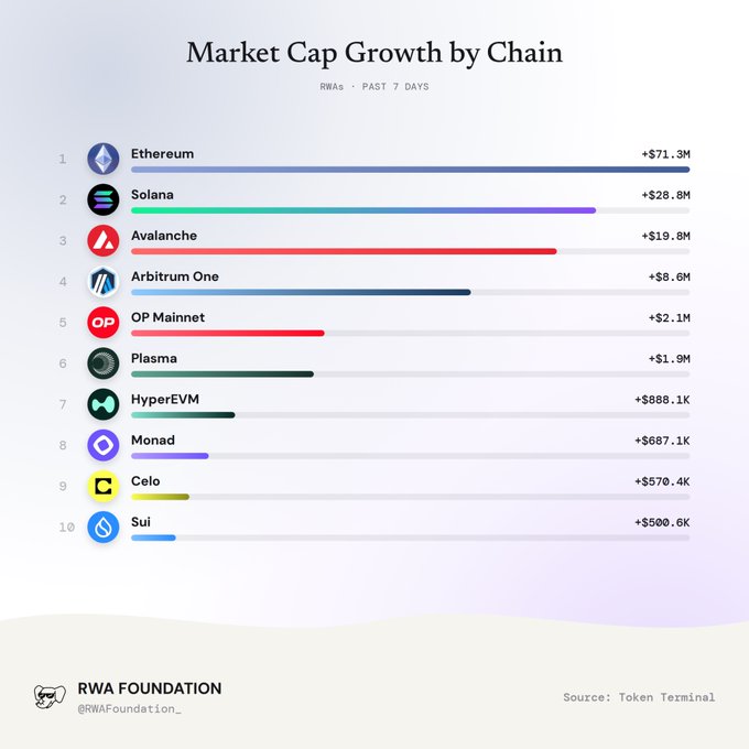 A chart titled "Market Cap Growth by Chain" (RWAs, Past 7 Days) ranking Ethereum (+$71.3M), Solana (+$28.8M), Avalanche (+$19.8M), Arbitrum One (+$8.6M), and others, sourced from Token Terminal via RWA Foundation.