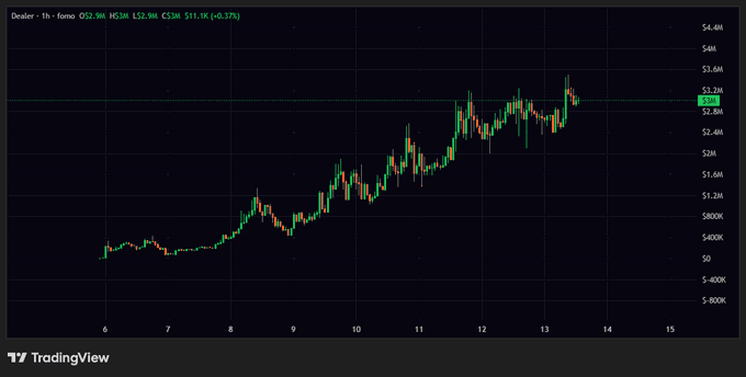 A TradingView candlestick chart for the stock ticker ROMO showing a 1-hour timeframe with prices ranging from approximately $2.8M to $3.4M, displaying an overall upward trend.
