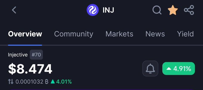 A cryptocurrency price tracking screen showing 'INJ' (Injective) at rank #70 with a price of $8.474, up 4.91%, and 0.0001032 BTC, up 4.01%.