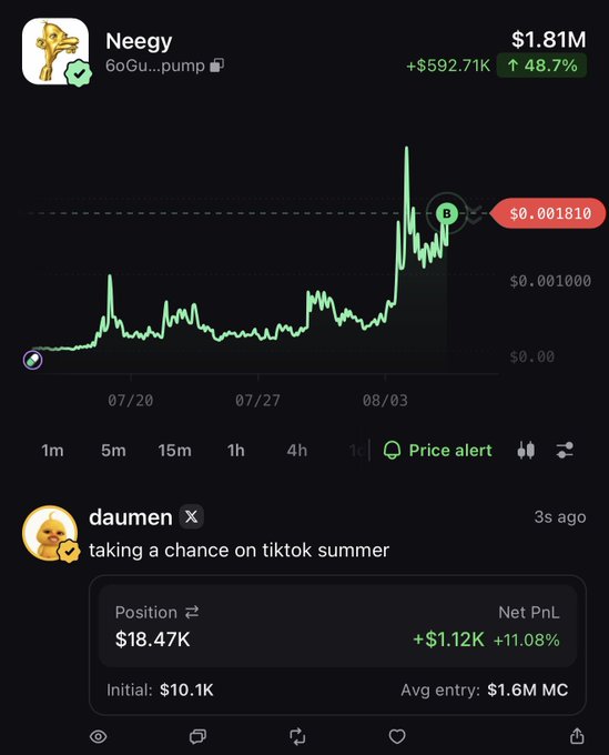 A user named "daumen" posted a screenshot showing their $18.47K position in the Neegy token ($0.001810, up 48.7%) with a net PnL of +$1.12K (+11.08%), commenting they're "taking a chance on tiktok summer" after buying in based on a creator appearing on their TikTok feed, expecting 8-figure potential.