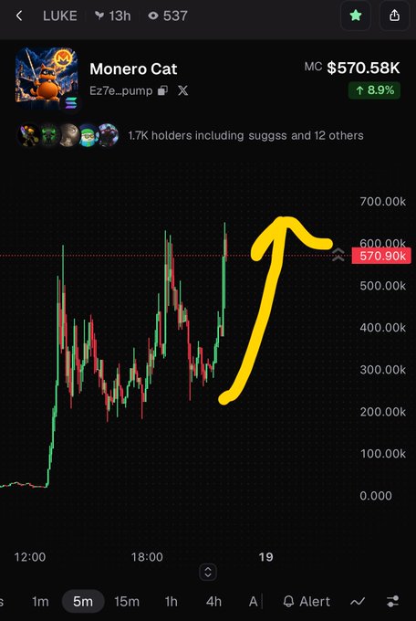 A trading chart for 'Monero Cat' (Ez7e) displaying a price of $570.58K with an 8.9% increase, showing a large yellow arrow pointing upward across the candlestick graph.