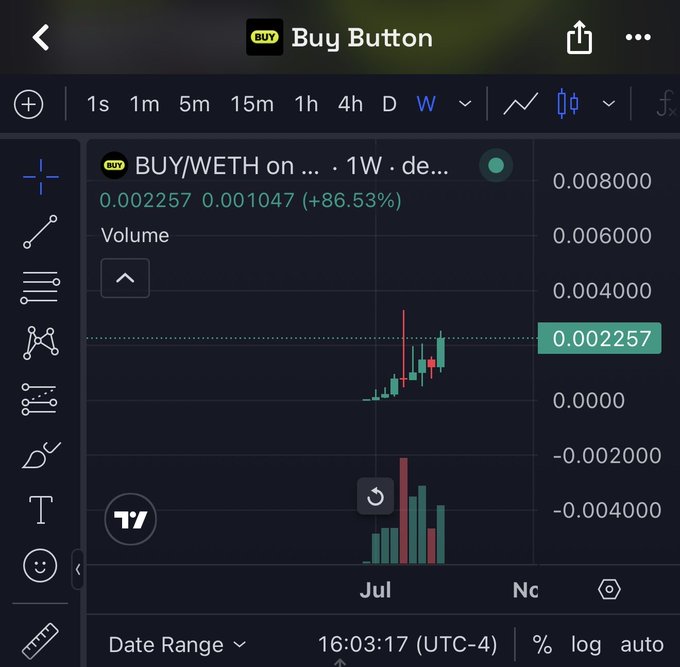 A TradingView chart of the BUY/WETH pair on DEX showing strong bullish momentum at 0.002257 (+86.53%), with recent green candles surging toward potential new highs, supporting the post's excitement about the token reaching all-time highs today.