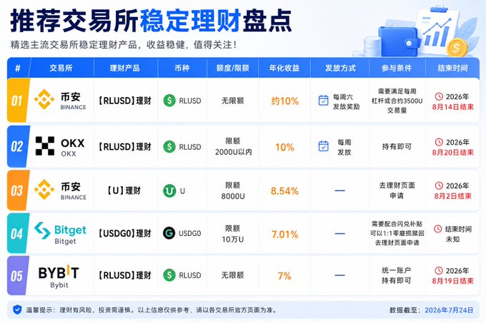 Chinese financial infographic titled '推荐交易所稳定理财盘点' listing cryptocurrency stablecoin savings products on exchanges like Binance, OKX, Bitget, and Bybit with various APYs, dated to July 24, 2026.