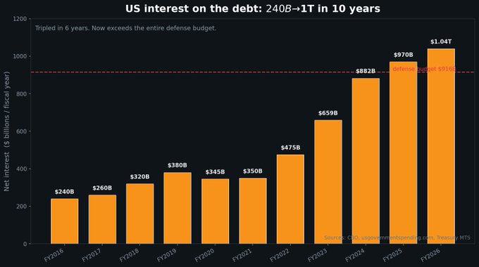 The image, titled "US interest on the debt: 240B→1T in 10 years," displays a bar chart showing U.S. net interest payments rising from $240B in FY2016 to a projected $1.04T in FY2026, crossing the $916B defense budget threshold (red dashed line) by FY2025. This visualization supports the post's claim that interest on the debt has quadrupled in 10 years—particularly accelerating under the Biden administration (FY2021–FY2026)—framing this fiscal burden as a bullish catalyst for the asset.