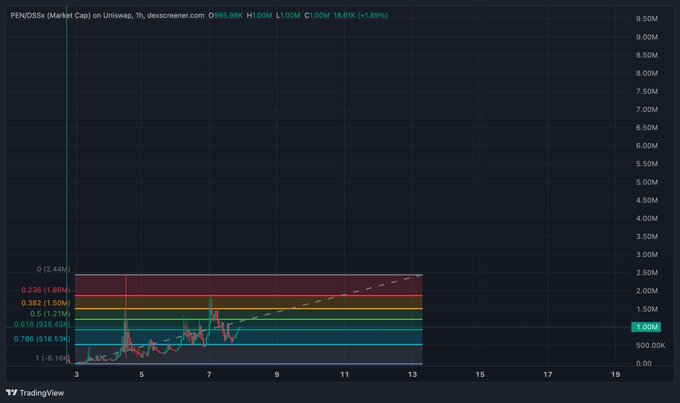 A TradingView 1-hour chart of $PEN (PEN/DSX) on Uniswap shows an extraordinary vertical spike near the 5:00 mark, with price briefly surging toward the 9.50M range before pulling back to trade around 1.00M (16.81% gain), illustrating the "market makers from heaven" comment by highlighting an otherworldly, near-vertical price explosion on the chart.