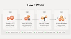 Infographic titled 'How It Works' showing a four-step process: Acquire STX, Lock STX/rBTC, Earn BTC yield, and Unlock & repeat, with tags for BTC, sUSD, xBTC, and USDC.