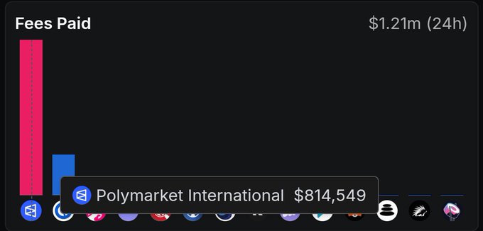 A screenshot of a calculator, with a bar chart representing fees paid over time for a specific application, PolyMarket International. The chart indicates that PolyMarket International charged $814k in fees within 24 hours, making up around 67% of total fees generated from that app during the same period.